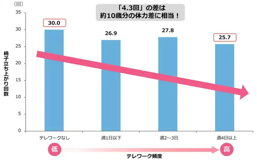 高頻度のテレワークが体力低下につながる可能性！―厚生労働科学研究班が研究成果を発表―