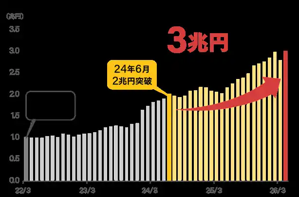 【マネックス証券株式会社】 投資信託の残高3兆円突破のお知らせ