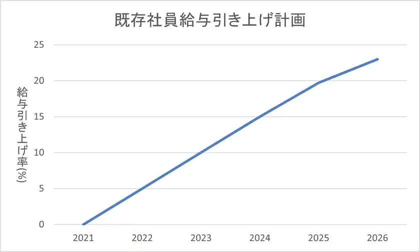既存社員給与引き上げ