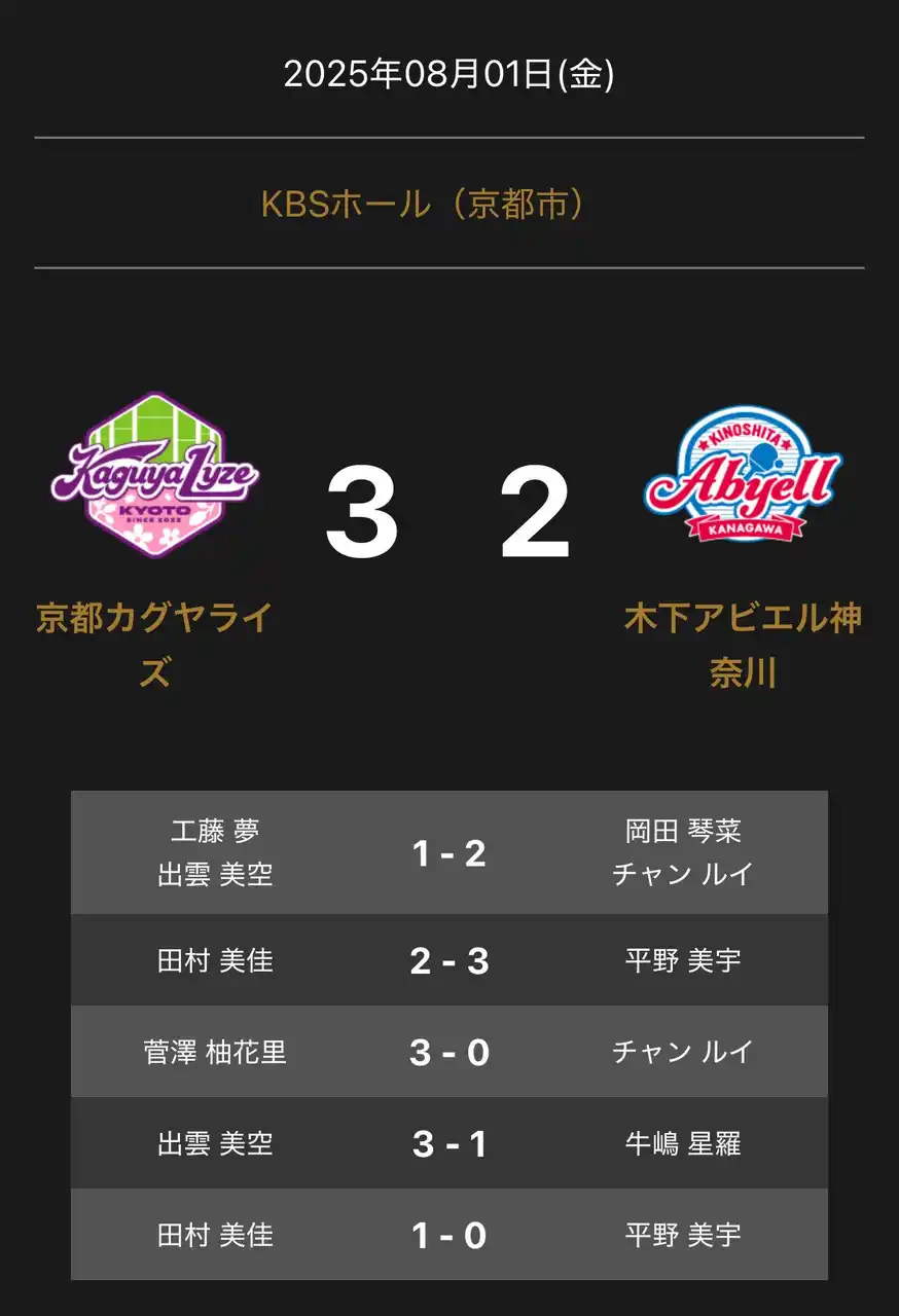 【卓球のＴリーグ】 ノジマＴリーグ 2025-2026シーズン 公式戦 8月1日開催 京都カグヤライズ vs 木下アビエル神奈川 試合結果