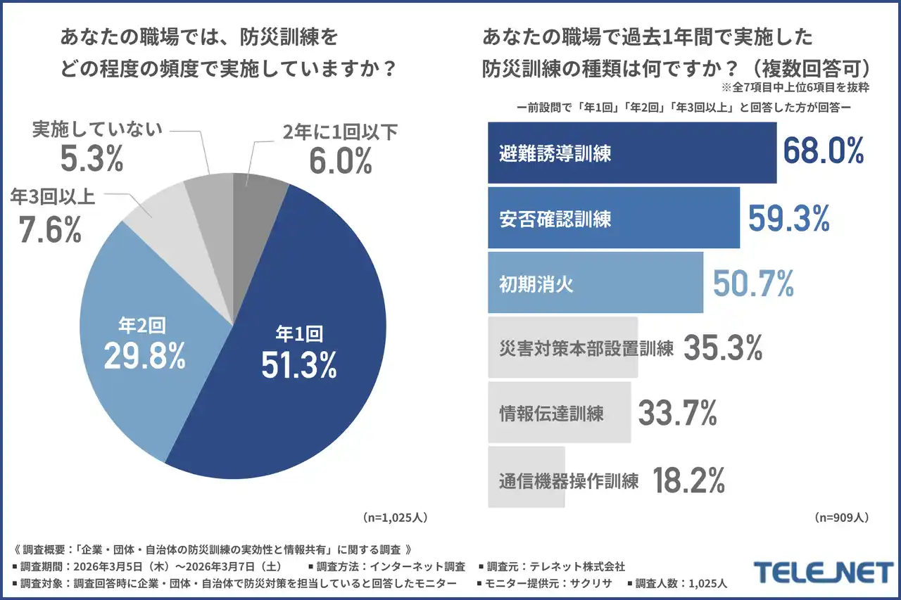 【テレネット株式会社】 「携帯メール・SNS頼みで大丈夫か？」 3.11以降の防災訓練を調査：約3割が通信輻輳（回線混雑）の想定訓練を未実施