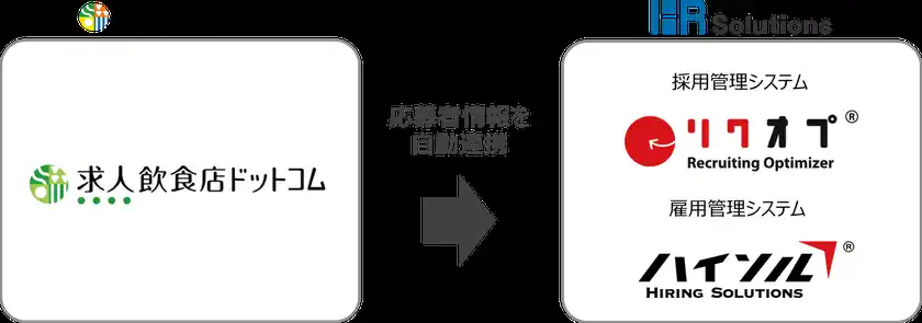 求人飲食店ドットコム×リクオプ連携イメージ