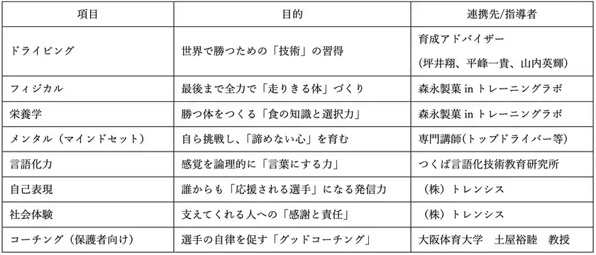 多面的育成プログラム概要