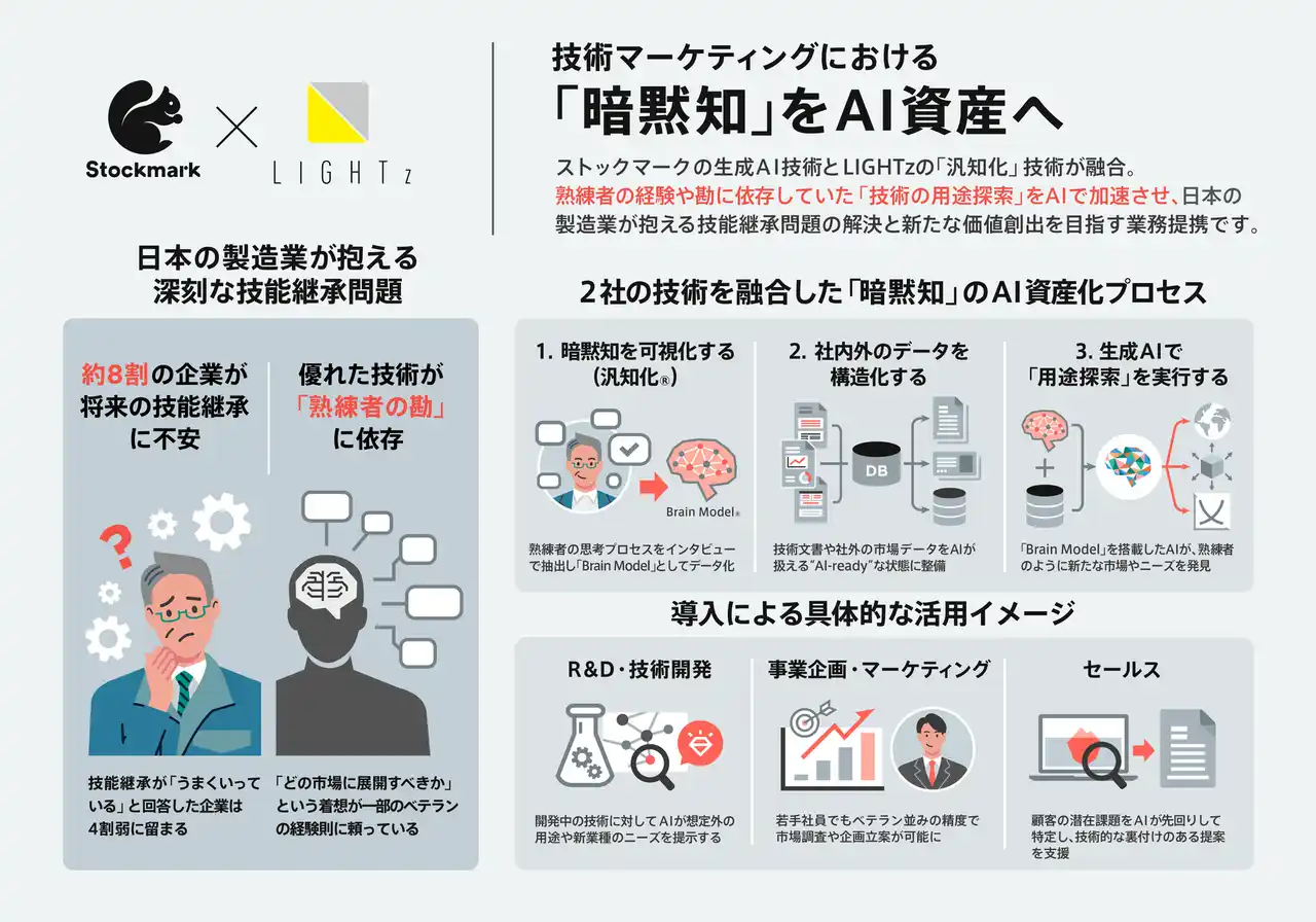 ストックマークとLIGHTz、製造業の「技術マーケティング」高度化で業務提携