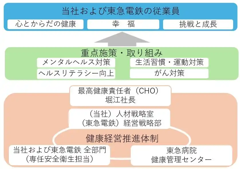【東急】 通算８回目の「健康経営銘柄」選定について