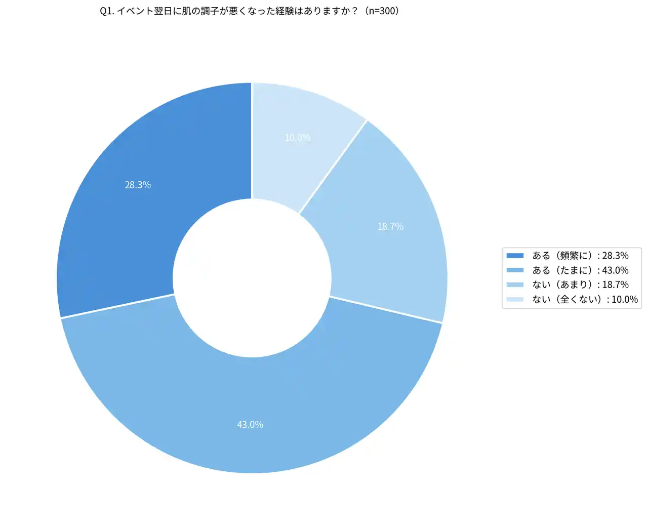 【医療法人社団鉄結会】 クリスマス翌日、約7割が「肌の調子が最悪」と回答！