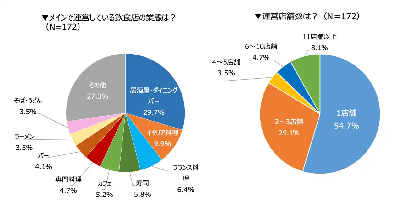 【株式会社シンクロ・フード】 飲食店の外国人採用は38％、特定技能は店舗規模で導入状況に差。興味はあるが導入に踏み切れない“潜在層“が約4割