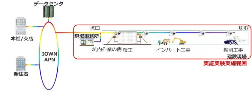 図1：トンネル坑内の大容量高速データ通信実証実験の範囲