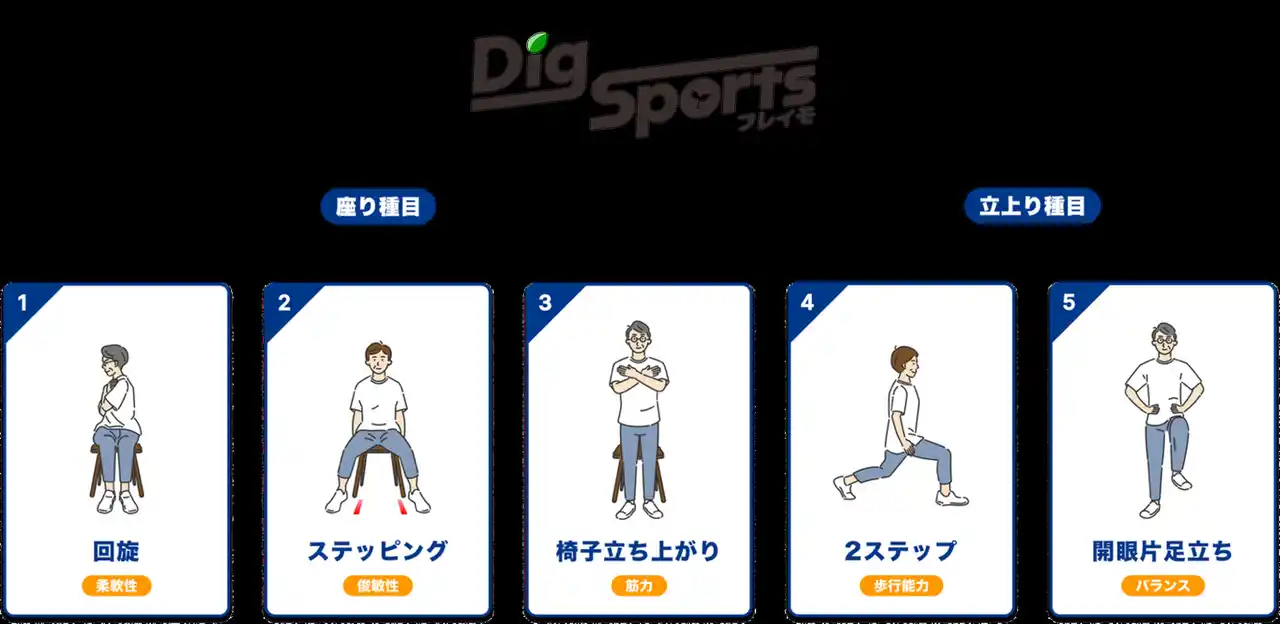 【株式会社電通総研】 電通総研、AIで転倒リスクや身体的フレイルを可視化する体力測定システム「DigSports（ディグスポーツ） フレイモ」を提供開始