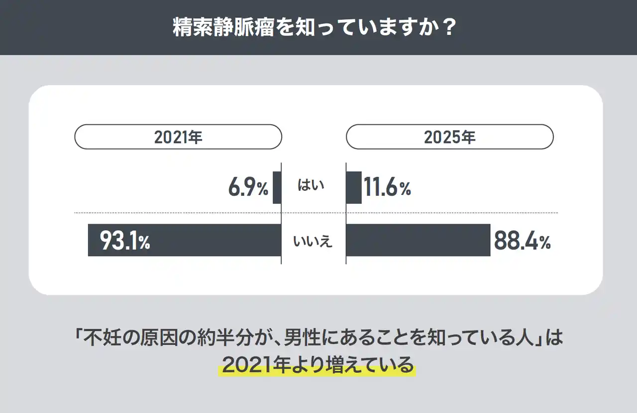 男性不妊治療専門クリニック「銀座リプロ外科」、男女1000名を対象に不妊に関する意識調査を実施。男性不妊の認知度が2021年比で約2倍に向上