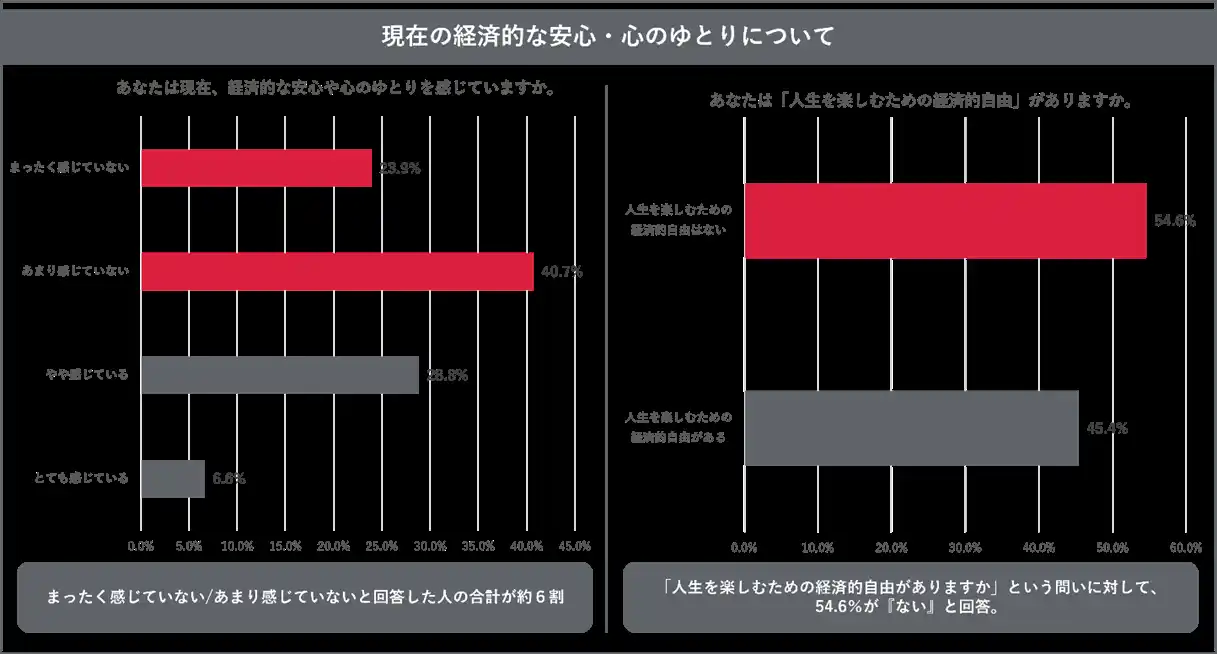 【株式会社トーシンパートナーズ】 全国の働き世代の男女1,000人に聞いた、「ファイナンシャル・ウェルビーイング（経済的な安心・心のゆとり）」に関する意識・実態調査