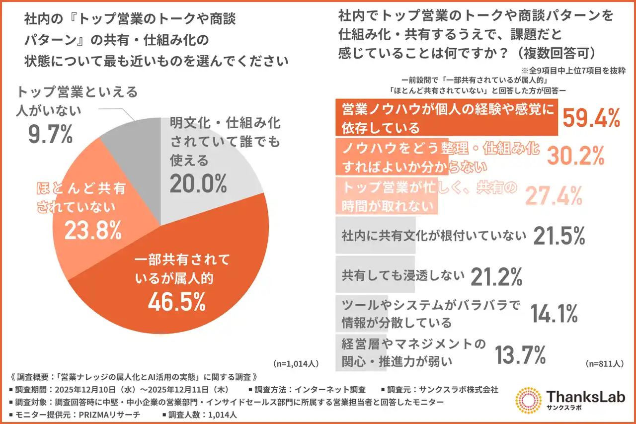 【サンクスラボ】 【トップ営業のナレッジ】「仕組み化できている」企業はわずか2割程度。AI活用で成果を出す企業の共通点とは？