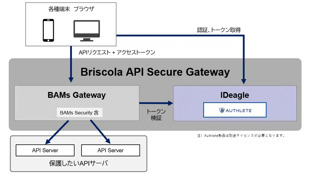 【報道発表資料】ブリスコラ、ID管理とAPI管理の統合製品「Briscola API Secure Gateway」を発表