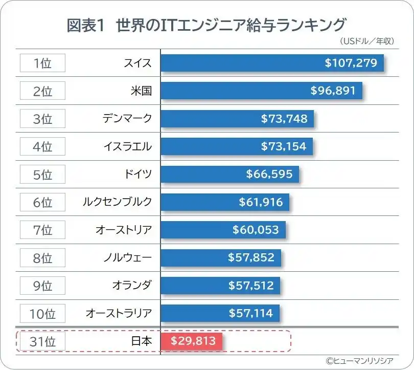 【ヒューマン】 世界のITエンジニア給与、上昇トレンドが鮮明に、日本はUSドル換算で31位とG7最下位