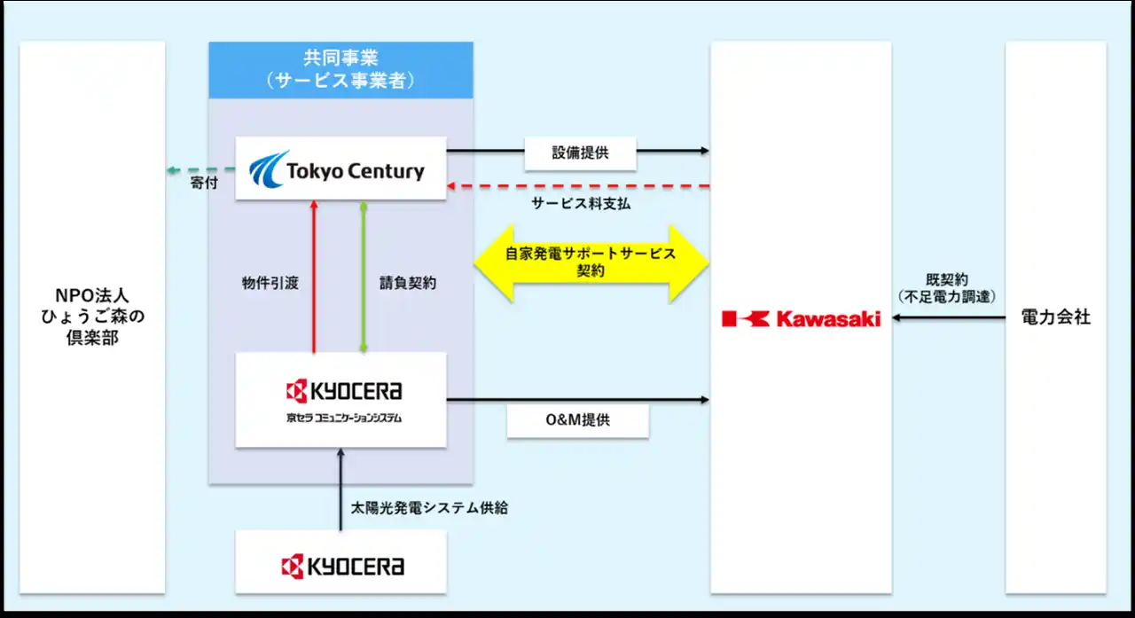 【東京センチュリー株式会社】 川崎重工播磨工場における寄付型のコーポレートPPA（自家発電サポートサービス）の第2期提供開始について