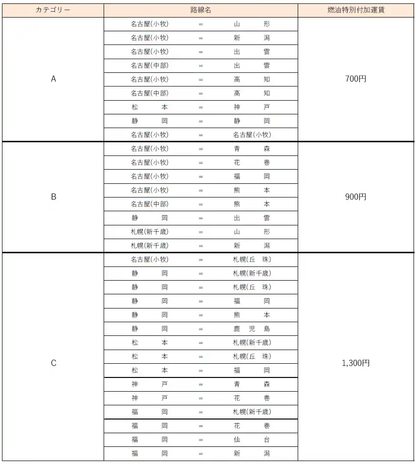 FDA　2026年 2月発券分 燃油特別付加運賃について