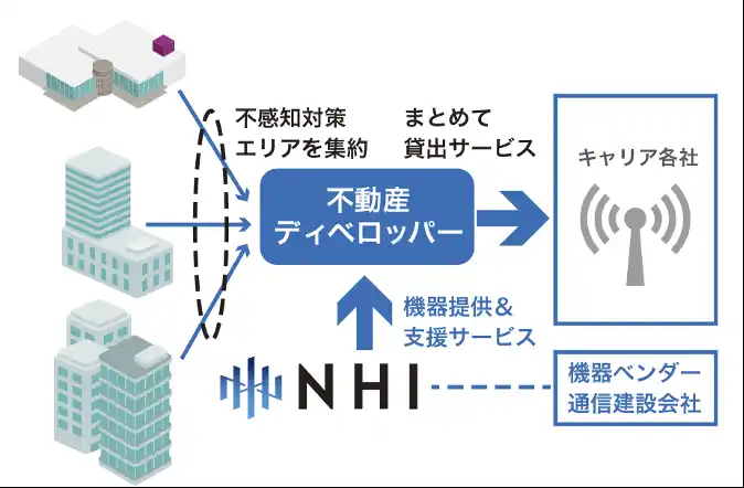 NH研究所、三井不動産グループのネットワークイノベーションビジネスの支援を開始