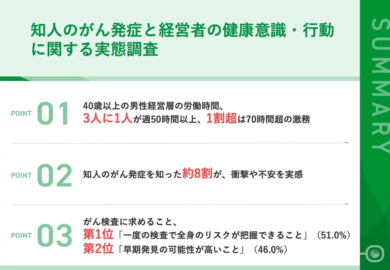 【株式会社セルクラウド】 【知人のがん発症を経験した経営層100名調査】がんリスク意識は6割が向上も、実際の検査受診は4割どまり「忙しい」「事業優先」で自分の健康は二の次に