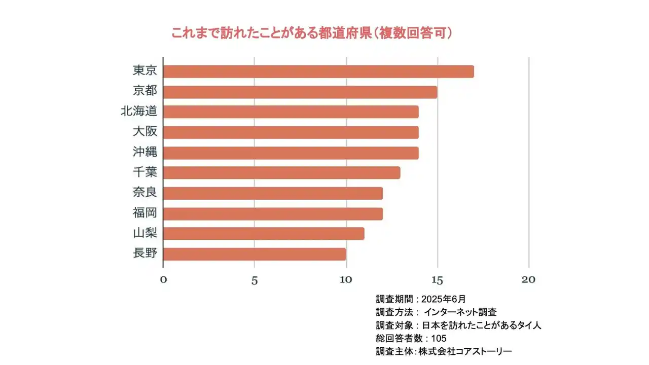 【株式会社コアストーリー】 【タイ人が次回訪れたい都道府県】1位は北海道、地方にも注目