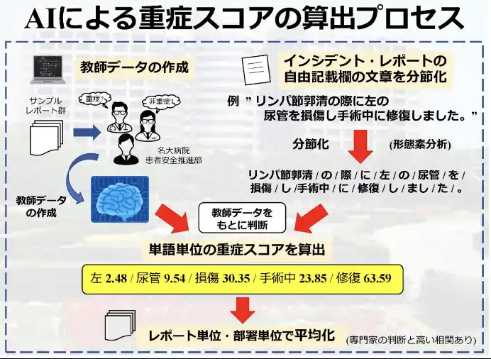 【ゼロハーム株式会社】 名大発ベンチャーのゼロハーム株式会社、名古屋大学医学部附属病院が開発したインシデントレポートシステムを商用化、2026年に発売