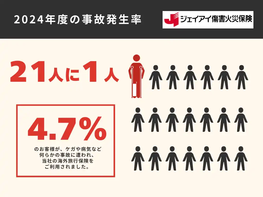 【ジェイアイ傷害火災保険株式会社】 2024年度 海外旅行保険事故データ（2024年4月～2025年3月）