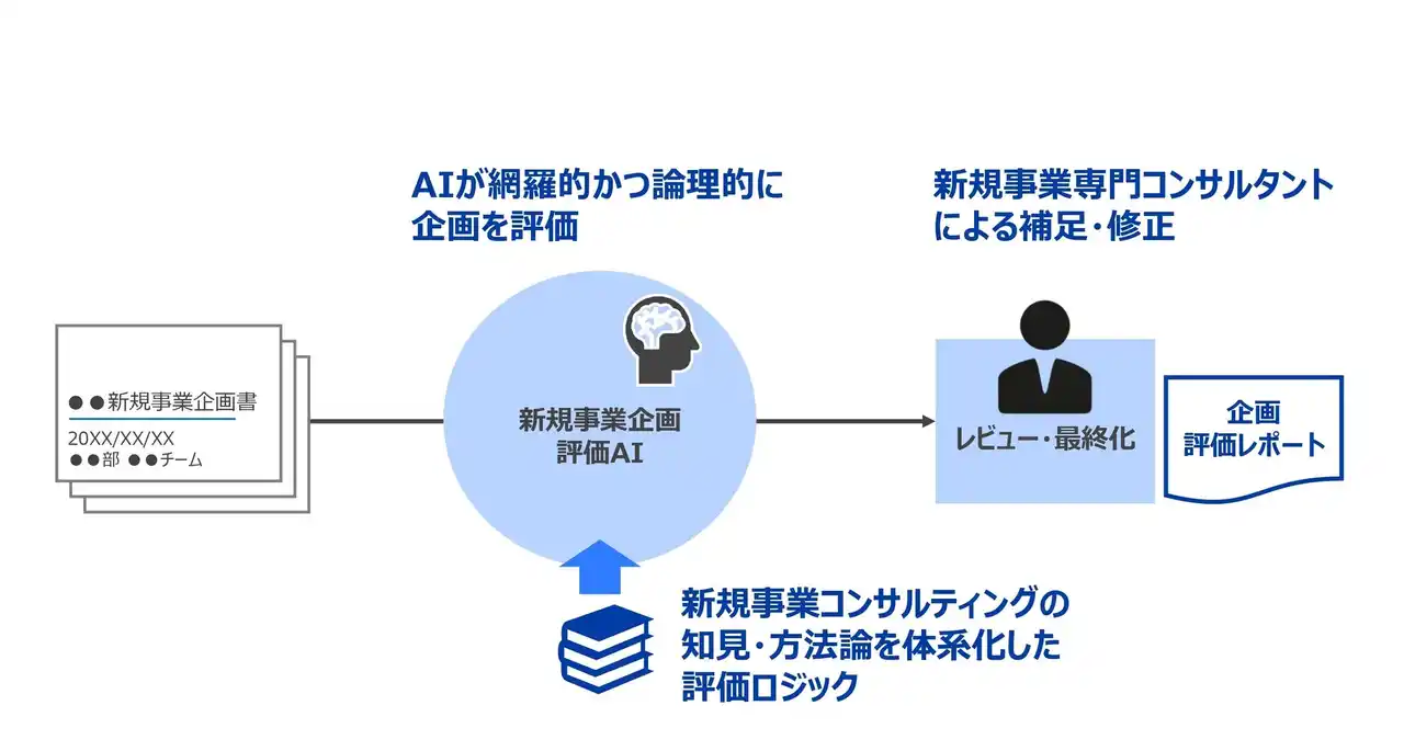 【ニュースリリース】 フォーティエンス、「AIエージェントによる新規事業企画評価サービス」の提供を開始