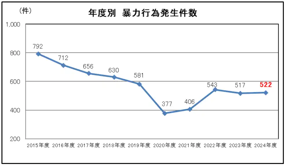 【東日本旅客鉄道株式会社】 鉄道係員に対する暴力行為の件数・発生状況について　―2024年度は計522件の暴力行為が発生（全国38社局）―