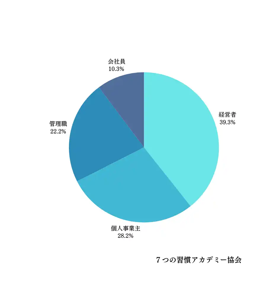 【一般社団法人７つの習慣アカデミー協会】 【調査結果発表】118名中110名の人生の「仕事・配偶者・家族・人生」の幸福度が上がった真相とは