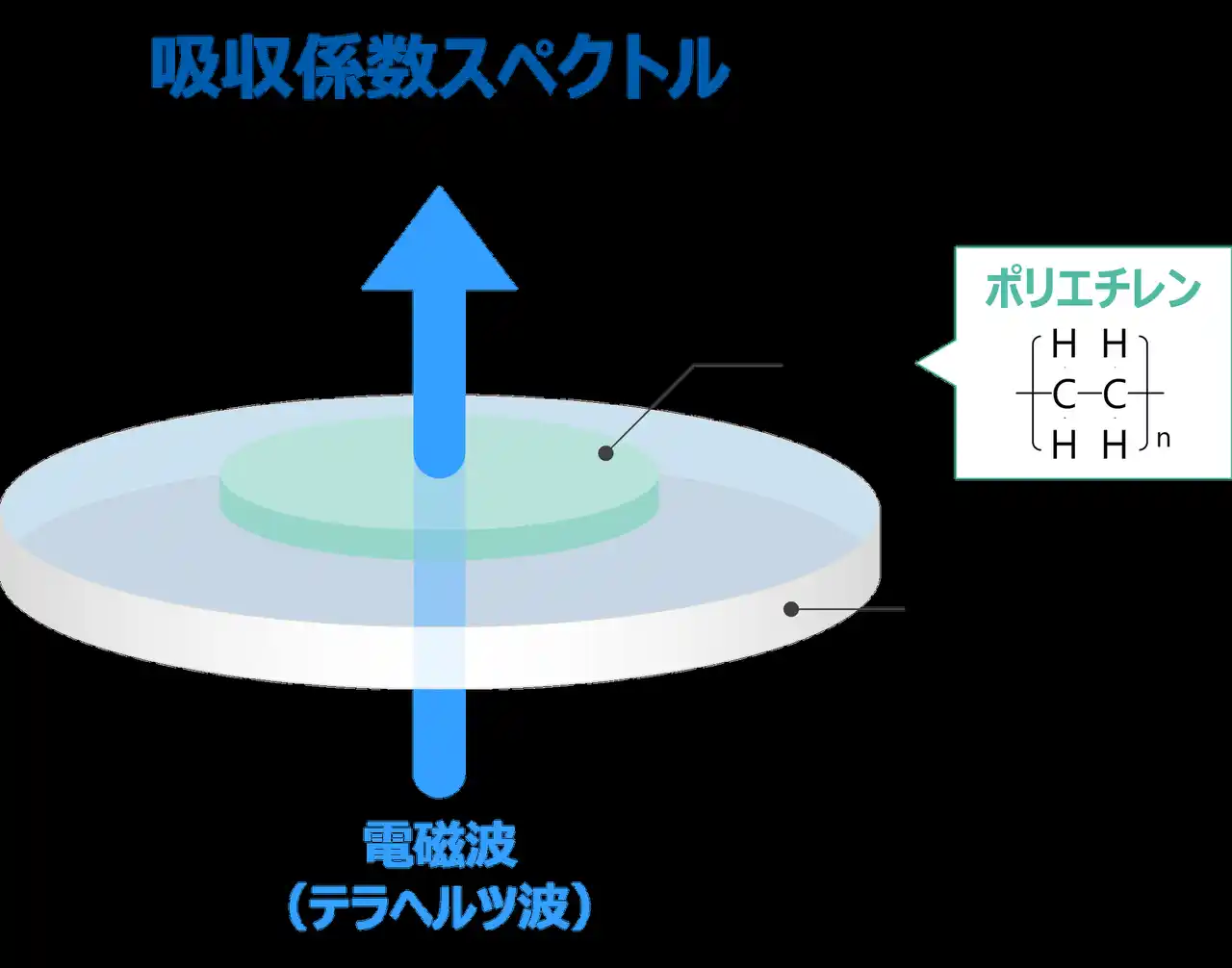 【旭化成株式会社】 「テラヘルツ分光によるポリエチレンの分子量推定法」の開発により電気学会「基礎・材料・共通部門」の論文賞を受賞