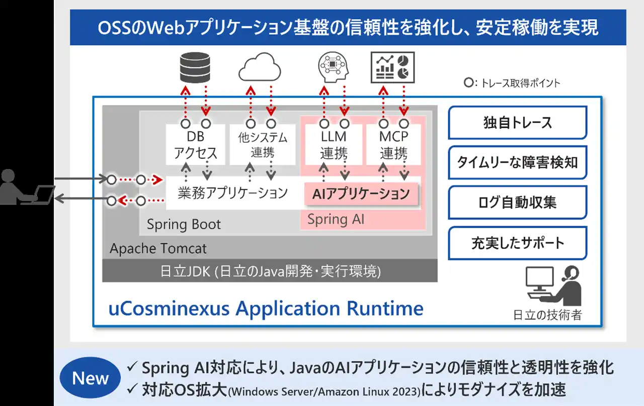 【株式会社 日立製作所】 JavaのAIアプリケーション基盤の信頼性と透明性を強化する「uCosminexus Application Runtime」の最新版を提供開始