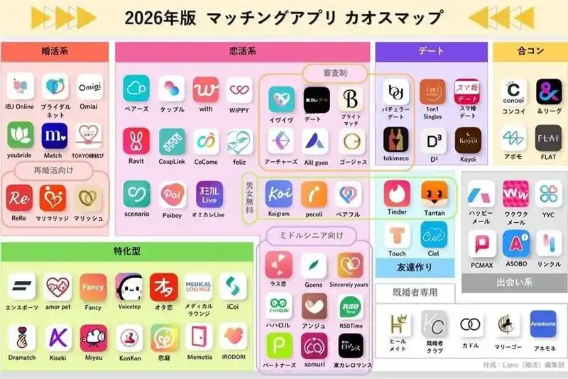 「LiPro（婚活）」、目的別にまとめた『2026年マッチングアプリカオスマップ』を公開！