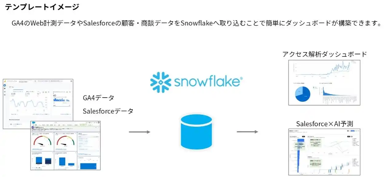 エクスチュア、Snowflakeを手軽に導入！短期間でデータ活用をスタートできる「スターターパック」を提供開始