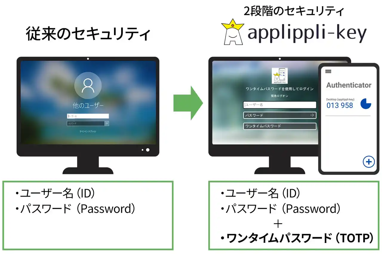 【株式会社アプリップリ】 PCログインのセキュリティ盲点に“鍵”をかける