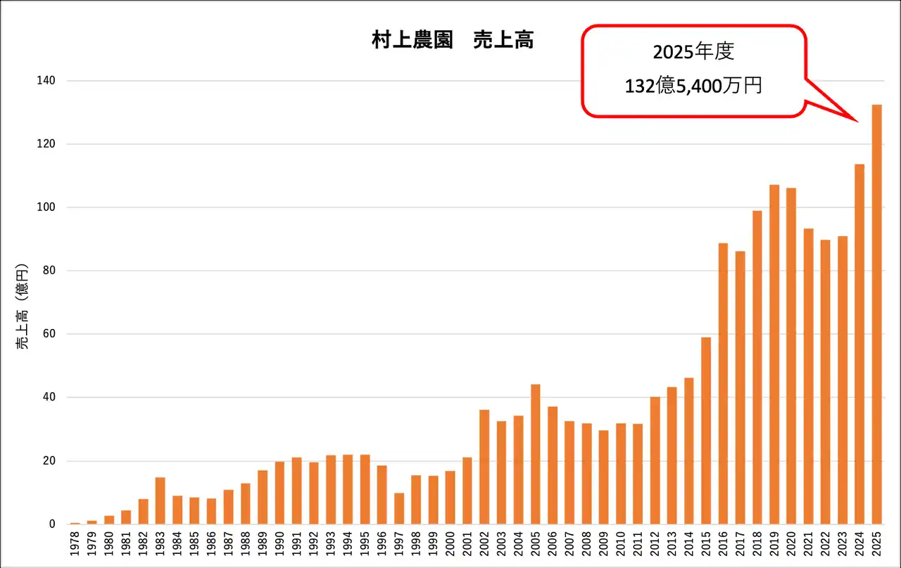 村上農園、過去最高の売上高 132億円