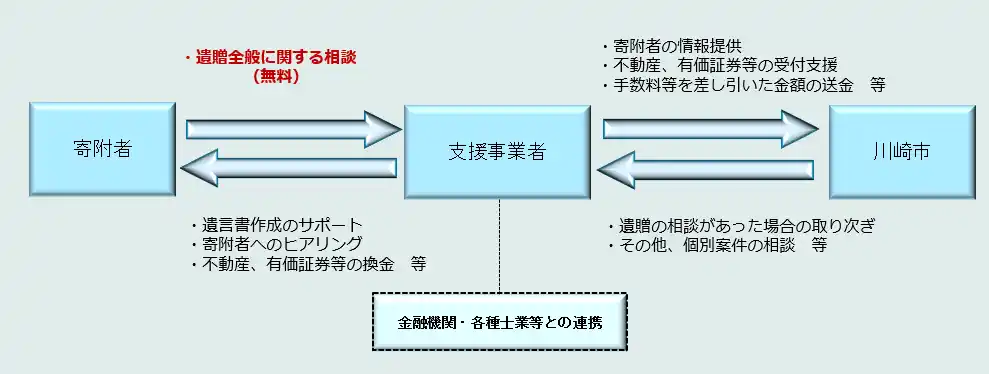 【川崎市】 民間事業者と遺贈寄附に係る協定を締結しました