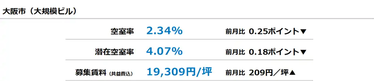 【三幸エステート株式会社】 [大阪版]【最新オフィスマーケットレポート発表】オフィス空室率 4ヵ月連続で低下