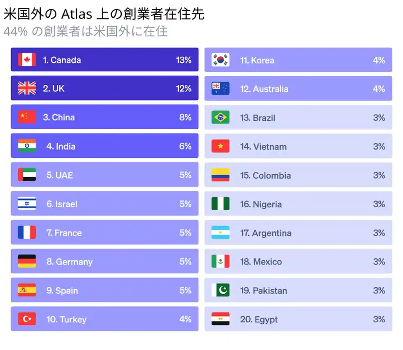 【ストライプジャパン株式会社】 Stripe、スタートアップの最新動向を公開 グローバル化や収益化が加速、AI スタートアップも急増