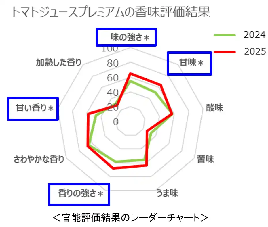 【カゴメ株式会社】 今シーズンの「カゴメトマトジュースプレミアム」の味わいの特長は“まろやかな甘みと広がる香り、生トマトを感じる贅沢な余韻”今しか味わえないおいしさを店頭試飲活動でお客様に直接お伝えします