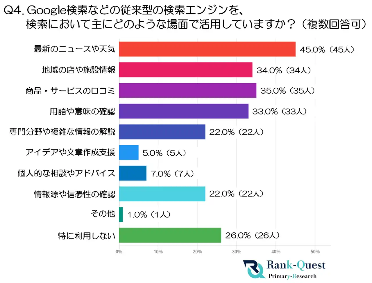 【後編】30代100人に聞いた！AI検索vs従来型検索(Google等)のリアルな使い分け実態と信頼性|SEO会社ランクエスト調べ