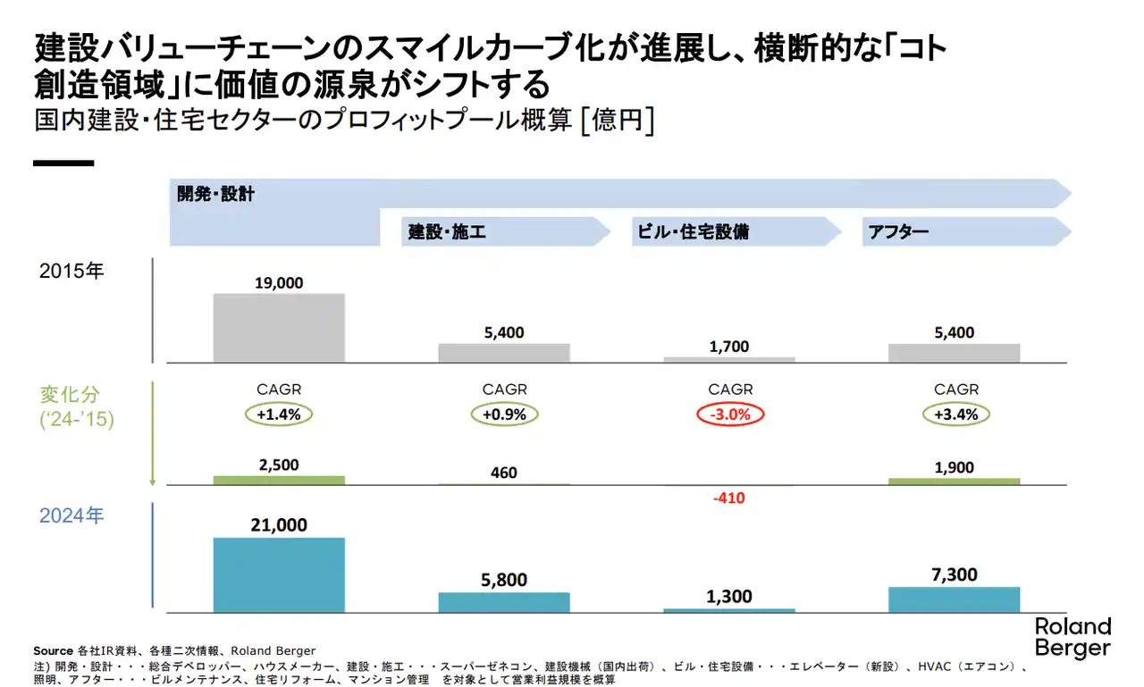 【ローランド・ベルガー】 建設・住宅セクターの未来