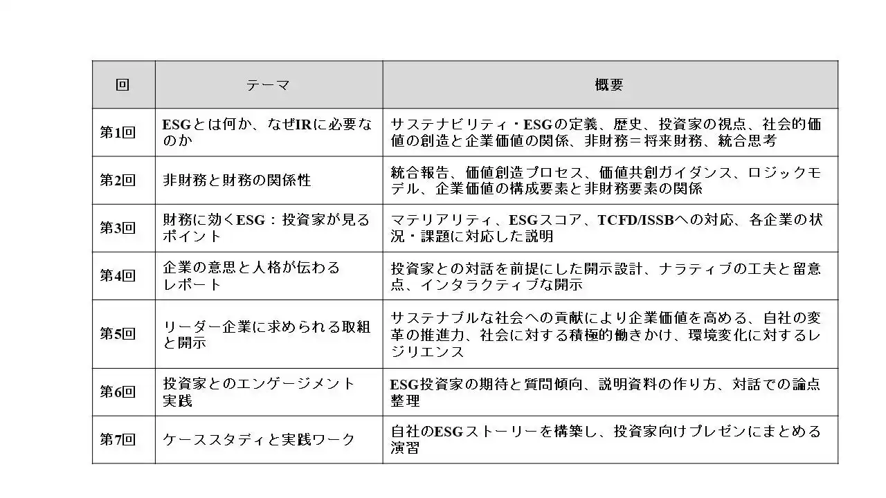 【株式会社ソーシャルインパクト・リサーチ】 桜美林大学　ESG/サステナビリティ実務者養成プログラム第2弾、「IR担当者のためのESG実践講座」を9月より開講!!︎ 非財務情報と財務をつなぎ価値創造ストーリーで投資家を魅了する戦略的IRを学ぶ