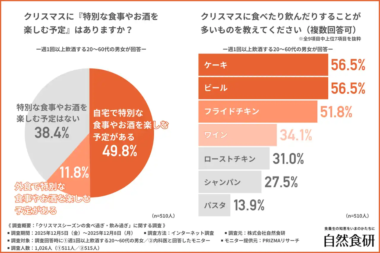 【株式会社自然食研】 「あなたのクリスマスの予定は？」チキン・ケーキ・お酒が揃う人ほど要注意！？クリスマスの食べ過ぎ・飲み過ぎに潜む健康リスクとは