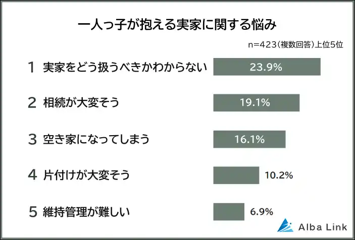 【株式会社AlbaLink】 【一人っ子が抱える実家の悩みランキング】423人アンケート調査
