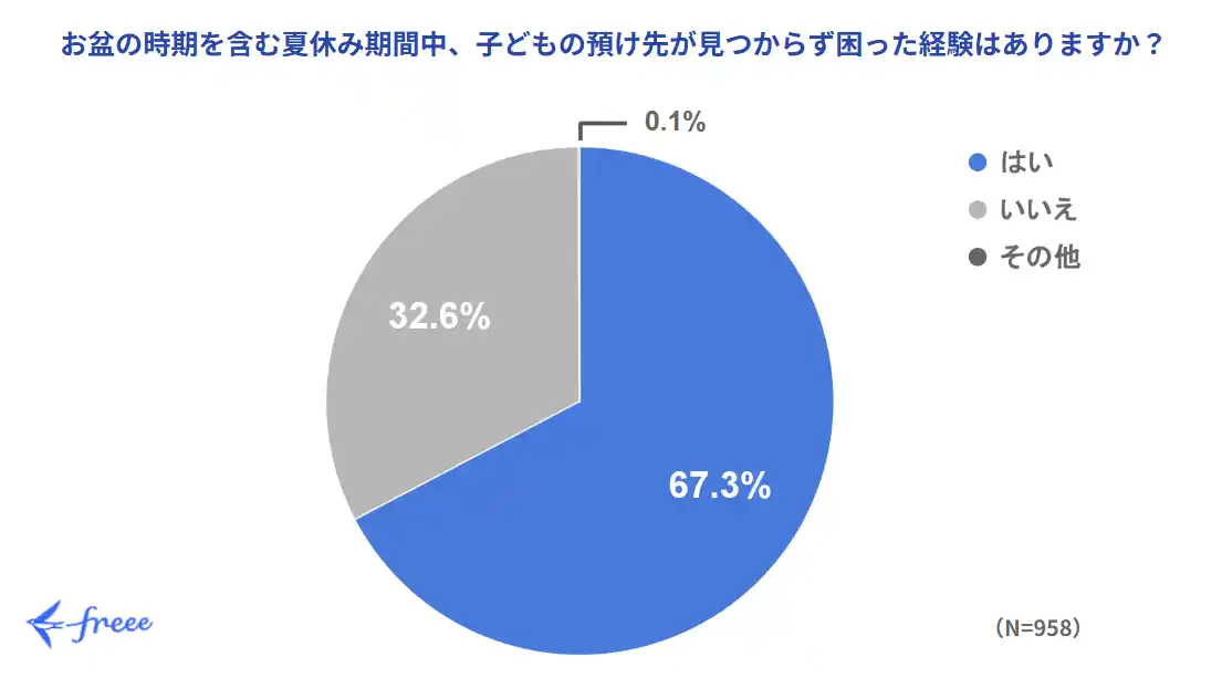 【freee】 freee、子連れ出勤に関する調査データを公開子連れ出勤が「小学生の夏休み問題」の解決策の一つになることが判明