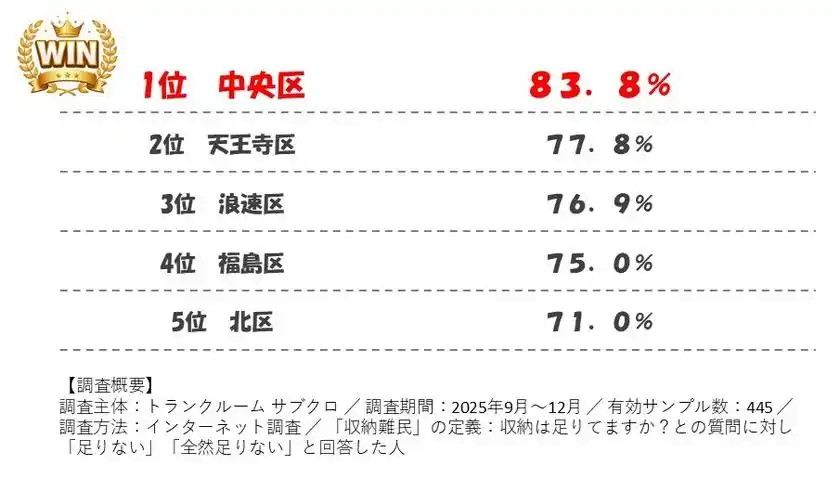 大阪市収納難民ランキング1位は中央区！83.8％