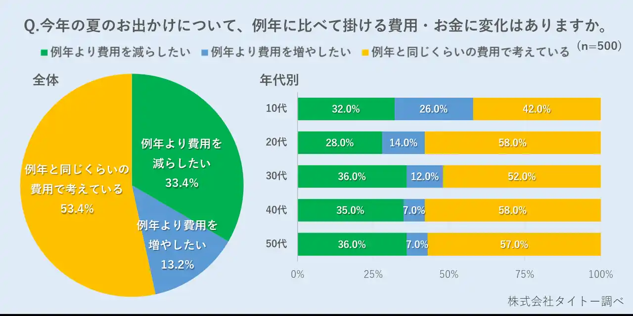 【株式会社タイトー】 今年の夏のお出かけ・レジャーに関するアンケート／猛暑が続く夏、2年連続で夏のおでかけは”近場志向”、“屋内志向”が約7割と多数派に