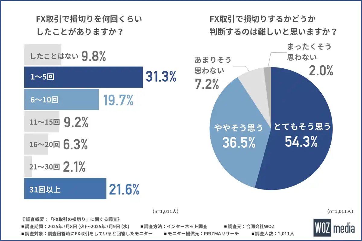 【合同会社WOZ】 【損切りができずに大きな損失を出したことがある方は約7割！】損切りに悩むFXトレーダーの判断基準と心理的障壁を徹底調査