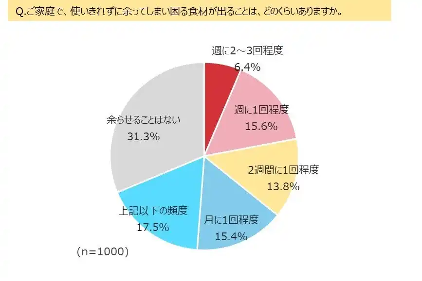 【株式会社マルタイ】 皿うどん（かた焼きそば）および家庭での野菜喫食に関する調査レポート