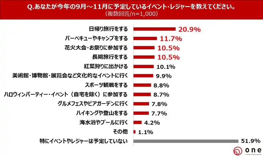 Q4.9月～11月に予定しているイベント・レジャーは？