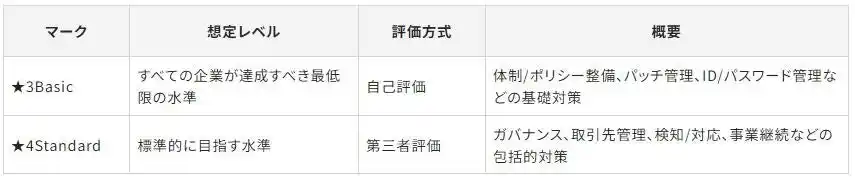 【BBSec】 「サプライチェーン強化に向けたセキュリティ対策評価制度」運用開始に備えた事前対策支援サービスの提供を開始